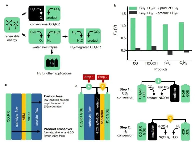 武汉大学Nature子刊：氢氧化耦合CO2电还原，可有效降低能量损失