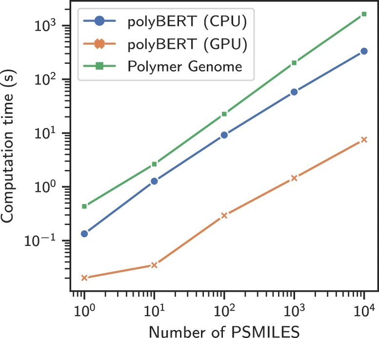 化学语言模型 polyBERT，以前所未有的速度和准确性在聚合物「宇宙」中搜索所需聚合物