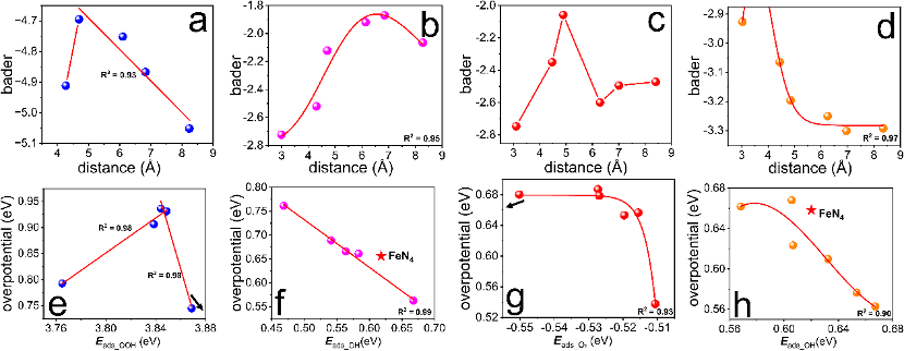 Nano Res.[理论]│苏亚琼教授：杂原子掺杂距离效应如何调控FeN₄位点的ORR活性和选择性呢?