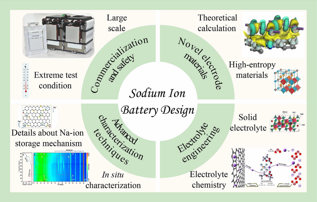 ACS Nano | 钠离子电池先进负极材料