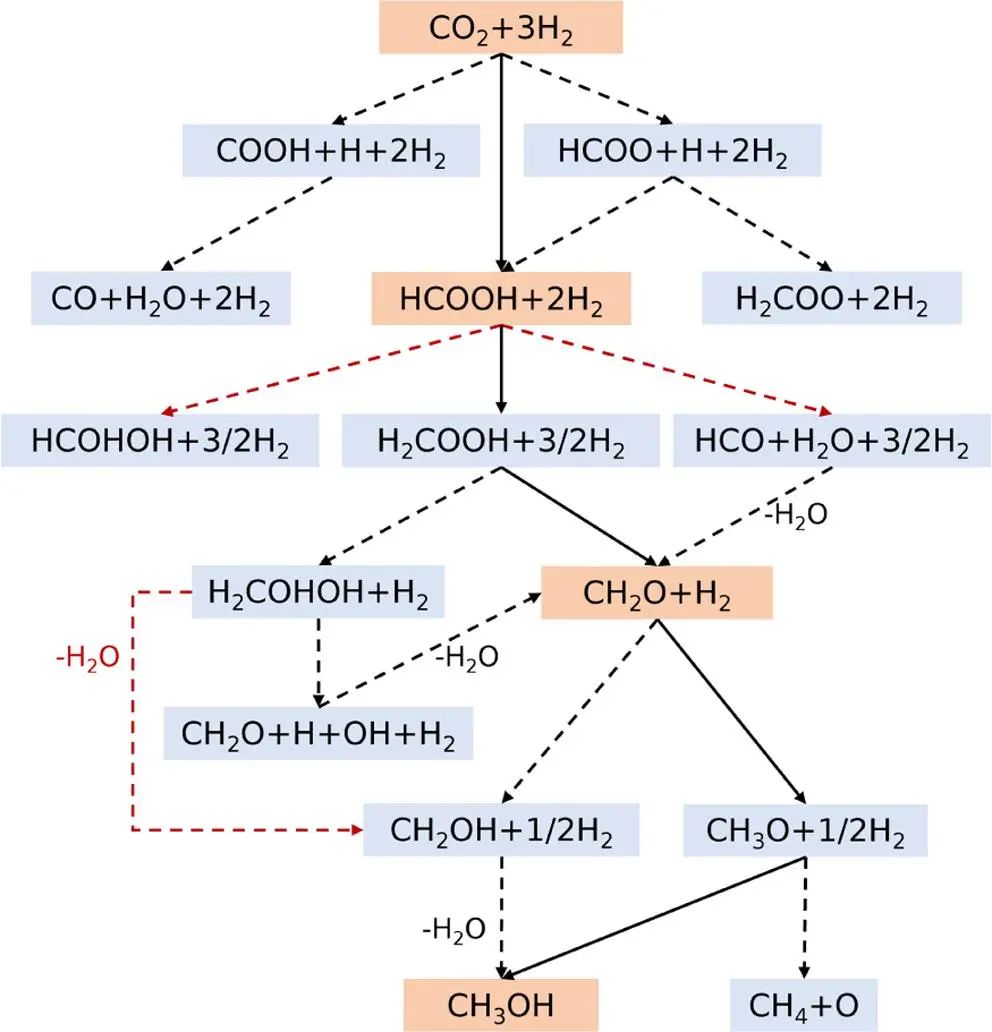 ACS Catalysis：MXenes上负载Bi单原子实现协同催化CO2加氢