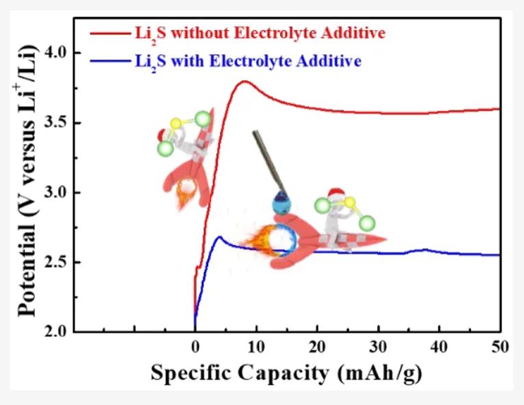 ​ACS Energy Lett.：电解质添加剂辅助降低硫化锂正极材料的活化电位