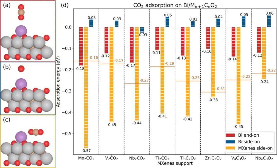 ACS Catalysis：MXenes上负载Bi单原子实现协同催化CO2加氢