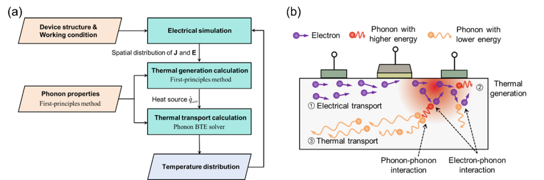 声子玻尔兹曼方程在先进制程纳米器件电-热耦合仿真中的应用与实验验证