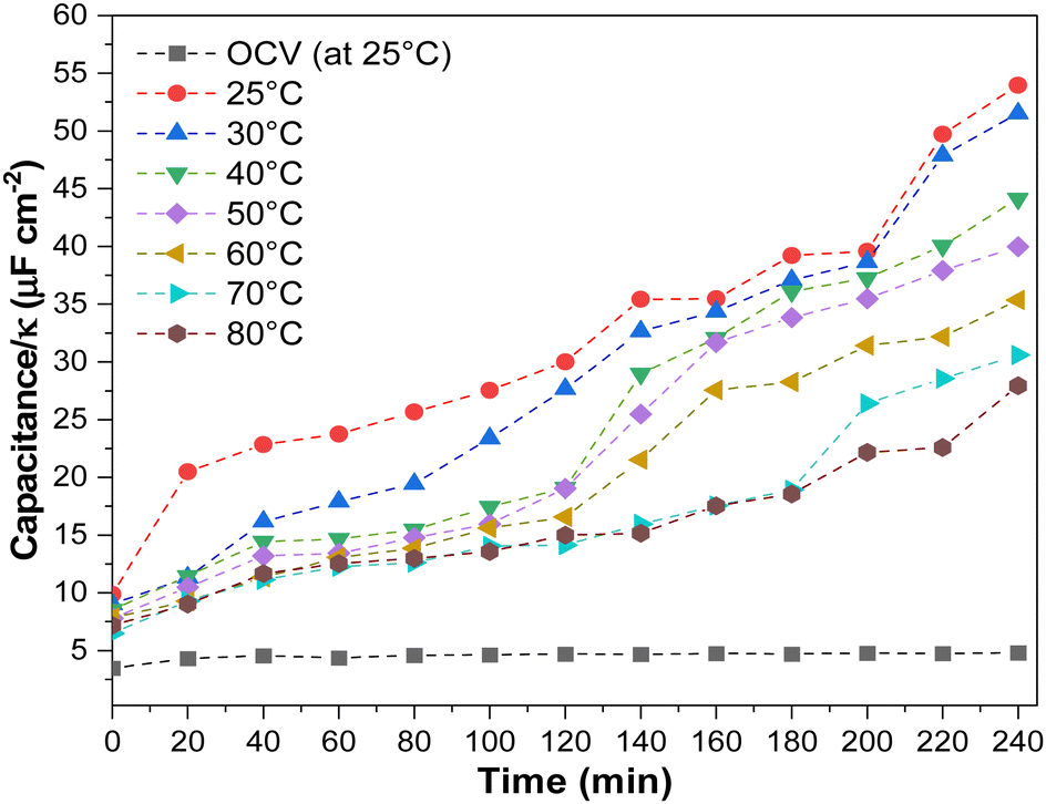 EES Catalysis: 关于高温下零间隙电解槽中二氧化碳电解的见解！