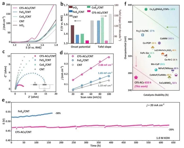 郑州大学Nature子刊：双位点分段协同催化，增强CoFeSx纳米团簇对水的持续氧化