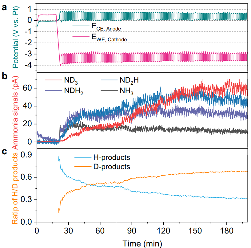 最新Nature子刊：电化学合成氨！
