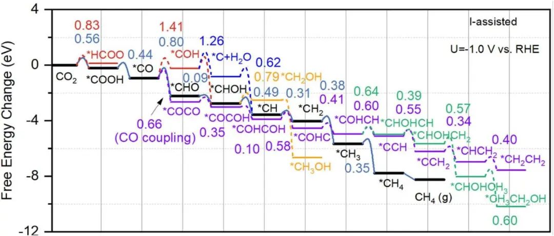 Chem. Sci：新方法研究固液界面中卤离子促进铜基CO2还原催化剂制备C2