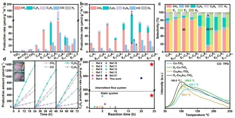 宋术岩/施伟东Nature子刊：CuAu双原子协同作用，高效稳定光催化CO2转化为C2H4