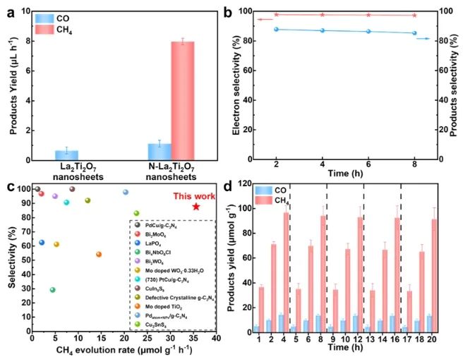 ​中科大/江大Nano Lett.: N掺杂诱导钙钛矿中形成协同位点，实现CO2高选择性光还原为CH4