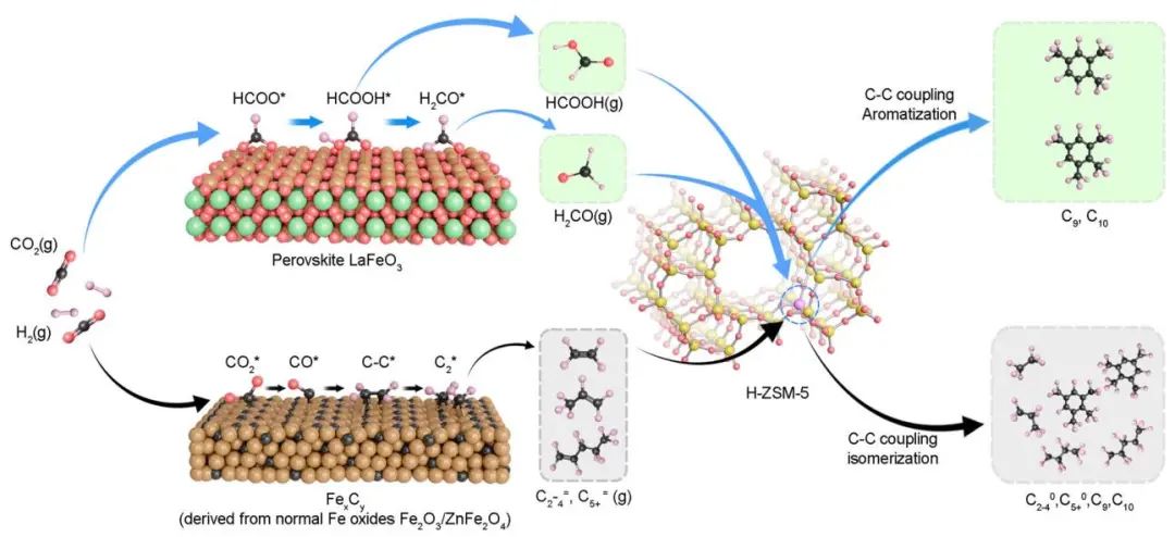 ​清华/电子科大Nature子刊：钙钛矿介导的串联催化将CO2转化为芳烃