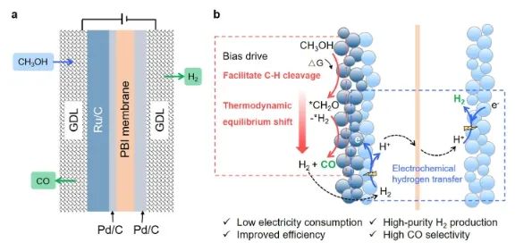 湖大/南通大学JACS: 热-电催化耦合反应立大功，显著促进甲醇脱氢生产高纯度H2和CO