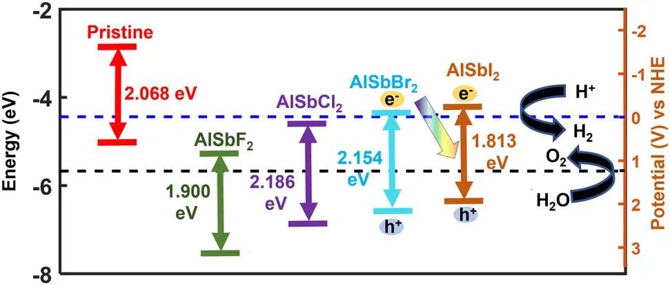 【纯计算】Catal. Sci. Technol.：卤化物作为一种增强AlSb单分子层光催化活性的新方案