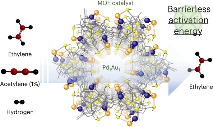 Nature Catalysis: MOF支撑的Pd1-Au1二聚体实现乙炔高效半加氢