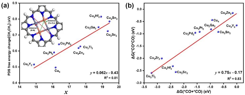 【DFT+实验】JACS：用于电催化合成多碳产物的嵌入氮化碳中四原子团簇的设计