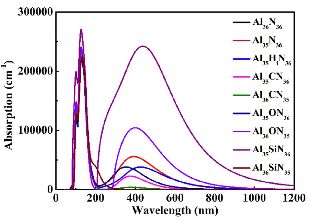【纯计算】Vacuum：点缺陷对纤锌矿AlN力学性能、热导率和光学性能影响