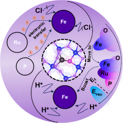青科大ACS Catalysis：双掺杂策略调控Fe3O4的d带中心，促进碱性海水电解！