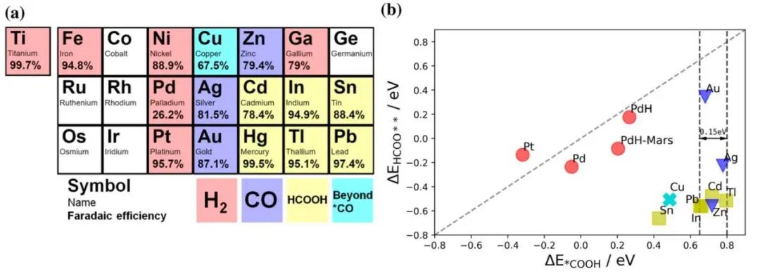 ACS Catalysis：电化学CO2RR中选择性生成CO与HCOOH的新见解