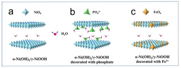 ​南昌大学ACS Catal.：磷酸盐和Fe3+共修饰Ni(OH)2/NiOOH，有效改善OER活性和稳定性
