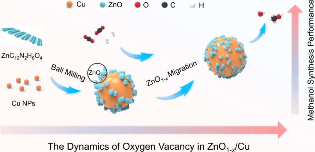 谢鹏飞/苏亚琼ACS Catalysis：揭示氧空位在CO2加氢制甲醇过程中的关键作用！